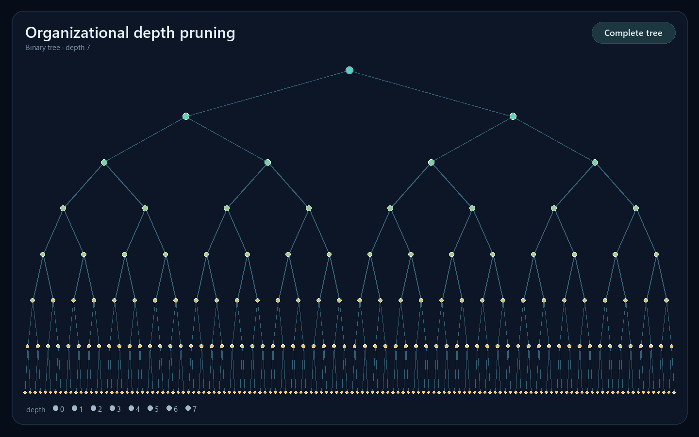 Animation showing organizational depth pruning from depth seven to depth three